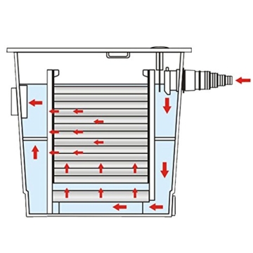 Teichfilter SunSun CBF350 ⊕ Teichfilter +++ Ratgeber